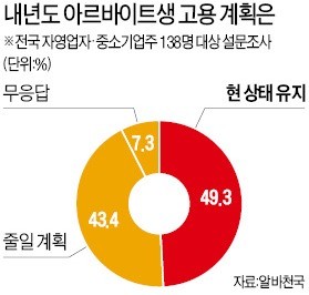 "최저임금 부담, 알바 대신 무인기계 쓸 것"