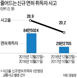 어려워진 면허시험 덕분에 '사고치는' 초보운전자 확 줄었네