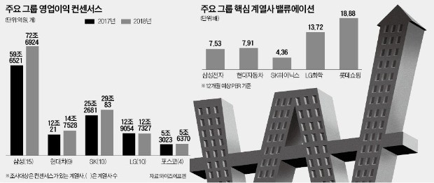 가전·화학이 끌고 전장이 밀고… 진격의 LG