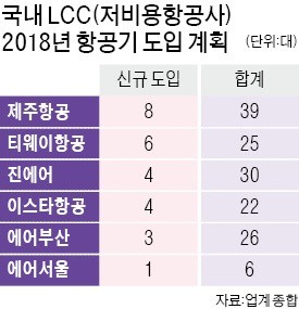 8개 항공사 내년 45대 신규 도입 … 1000여명 인력 채용