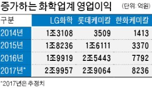 '화학 빅3'도 두근두근 … 나란히 최대 실적 '눈앞'