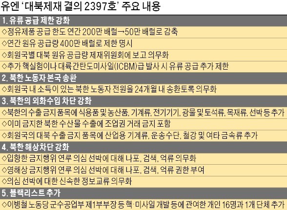 대북 정유제품 공급 50만배럴로 축소… 10분 만에 만장일치 통과