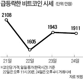 사흘새 급등락한 가상화폐