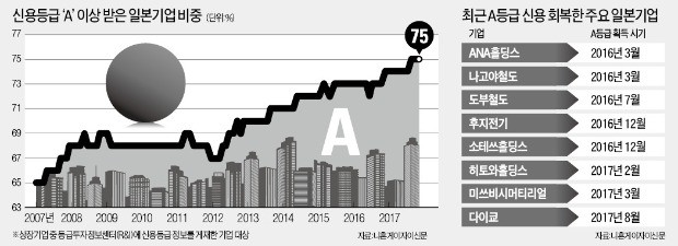 '마른 수건 짠' 일본 기업들 75%가 신용등급 'A' 이상… 미국의 2배