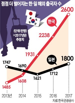 해외여행 세계 1위… "삶의 질 추구" vs "과소비"