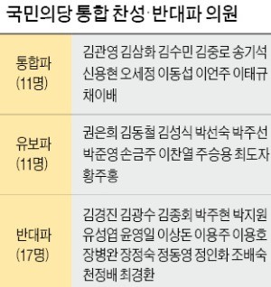 급물살 타는 '국민+바른정당'… 의석수 50석일까, 30석+α일까