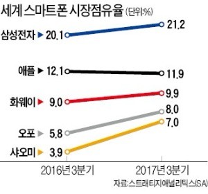 [모바일] '애플 안방' 미국으로 진군하라… 중국 화웨이·샤오미 프리미엄폰 '승부수'