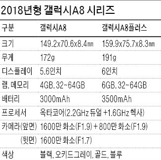 [모바일] 삼성 '뉴 갤럭시A8' 내달 출격… '영 프리미엄폰' 전략 통할까