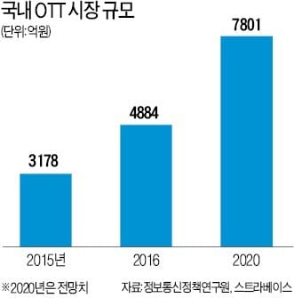 [인터넷·게임] '한국의 넷플릭스' 꿈꾸는 동영상 업체, 오리지널 콘텐츠 제작 나섰다