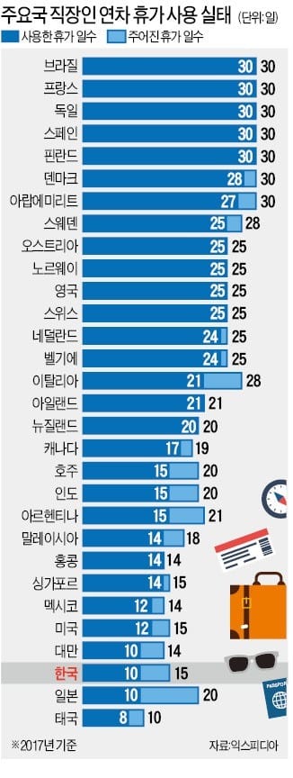 [여행의 향기] 한국 직장인, 연차휴가 15일 중 10일만 썼다