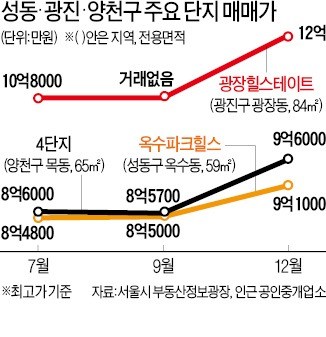 한강변 옐로칩, 강남권 따라잡기 '후끈'