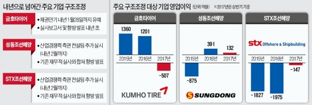 문재인 정부 첫 기업 구조조정 "숫자만 보지 않겠다"