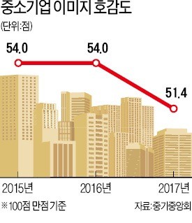 중소기업 이미지 갈수록 나빠져