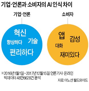 소비자 "나와 소통하고 교감하는 AI"