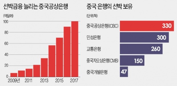 현금 넘치는 중국 은행… 유럽 제치고 해운금융 '큰손' 부상