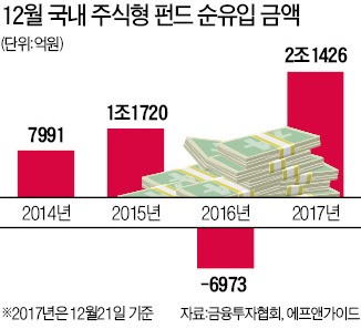 돌아온 개미… 주식형 펀드 이달 2조 유입