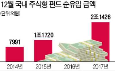 돌아온 개미… 주식형 펀드 이달 2조 유입