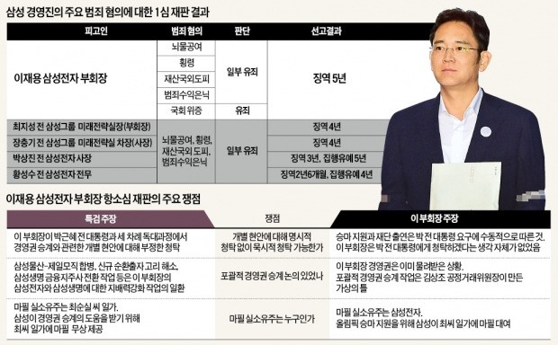 이재용 항소심 27일 결심공판… 3대 쟁점은