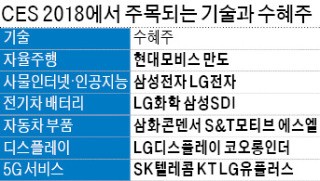 'CES 2018' 스마트카·5G·휘는 디스플레이 수혜주는…