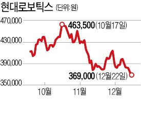 현대로보틱스·삼성SDI·한화·미래에셋대우… "실적 개선된 '낙폭 과대주' 반등 대비할 때"