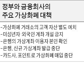 카드 포인트로 가상화폐 매입 못한다… 카드사들 관련 서비스 중단