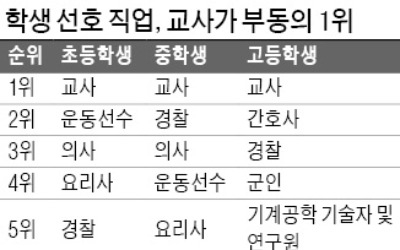 10년 전도, 지금도… 초·중·고 희망직업 '교사' 부동의 1위