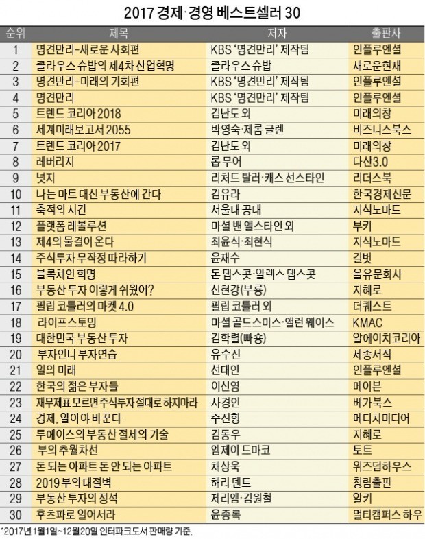  [올해의 경제·경영서] '명견만리' 올 서점가를 접수하다