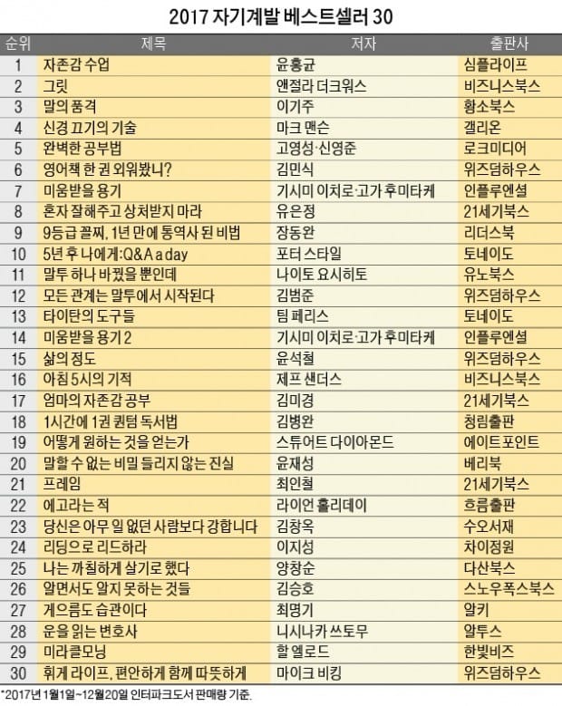  [올해의 경제·경영서] 사회는 지금 '자존감 수업' 열풍