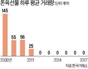 10년 된 돈육선물시장 '개점 휴업'