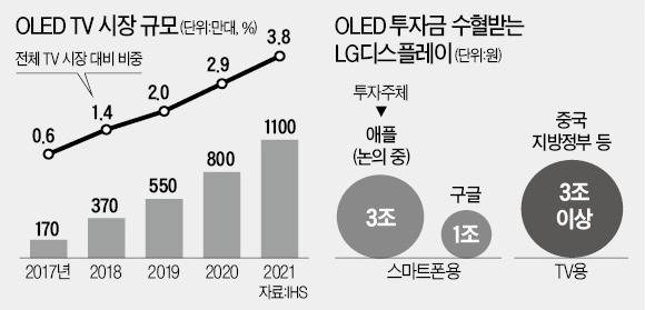 LG디스플레이, OLED 중국 투자 족쇄 풀렸다