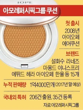 '세상에 없는 화장품' 아모레퍼시픽 에어쿠션