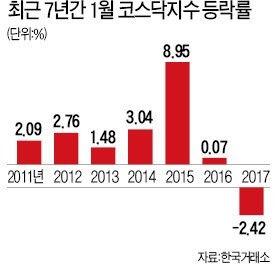 "배당락 악재보단 1월 효과"… 코스닥 이틀째 상승