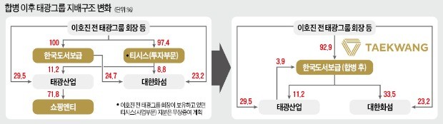 태광그룹, 오너가 계열사 7개서 1개로 줄인다