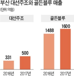 대선주조·골든블루, 올해 부산 주(酒)인공은 '나야 나'