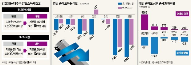 매물폭탄 맞은 '낙폭과대주'에 큰손 다시 몰릴까