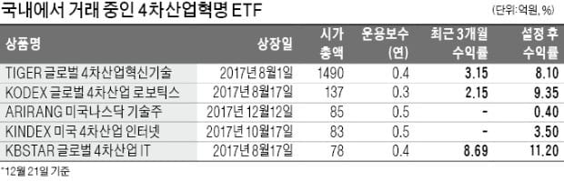 같은 듯 다른 '4차 산업혁명 ETF'… 설정액 TIGER·수익률 KBSTAR 1위