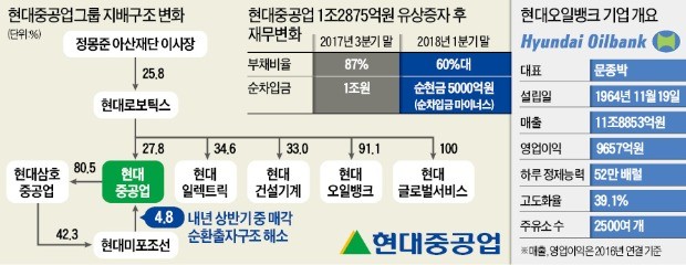 현대중공업, 선제적 IPO·유상증자… 내년 '일감 절벽' 뛰어넘는다