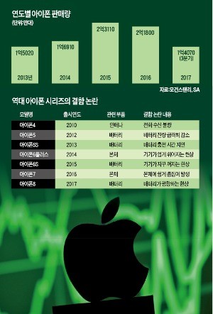 아이폰 권불십년?… 세계 곳곳 소송 확산에 판매도 먹구름