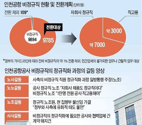 노사·노노 갈등 '종합백화점' 된 인천공항공사