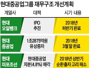 현대오일뱅크 IPO 결정… 현대중공업 1조2875억 증자