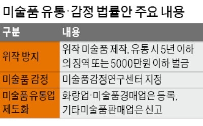 미술품 '위작죄' 신설… 상습범은 최대 3배 중벌