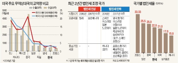 [뉴스의 맥] 양적완화에 이은 감세… 미국, 중국 추격 따돌린다