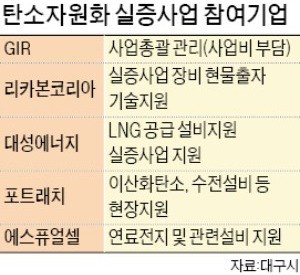 대구시, 탄소자원화 실증사업 추진