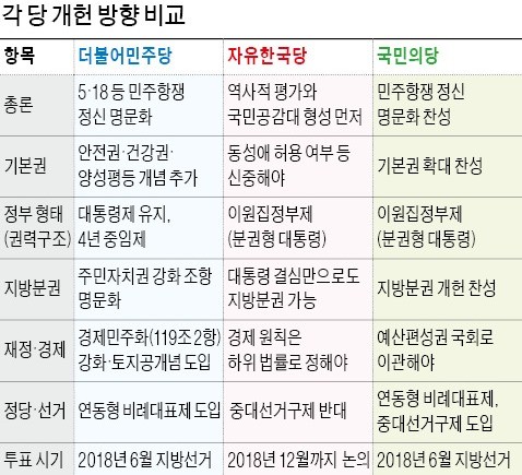 [2018 제헌 70년] 개헌 당위성은 '이구동성'… 각론 들어가면 '동상이몽'