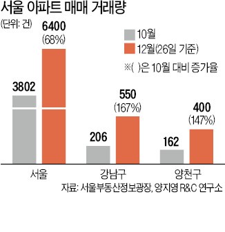 "똘똘한 한 채로 갈아타자"… 12월 서울 아파트 거래, 68% 급증