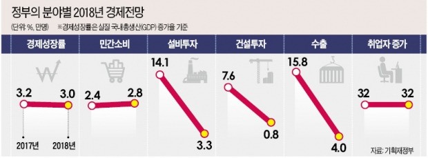 내년 3% 성장·새 일자리 32만개 목표 잡았지만… "고비용 노동정책에 발목 잡힐 수도"