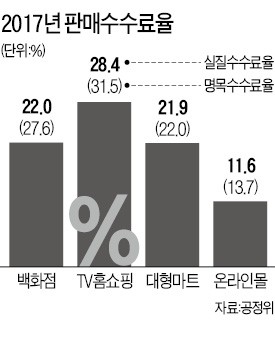 100원 팔면 28원 떼가는 TV홈쇼핑