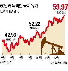 국제유가 '화들짝'… WTI 60달러 터치