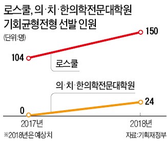 의·치학전문대학원 정원 5% 기회균형으로 선발