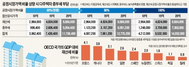 집값 안 잡히자 꺼내든 '마지막 수단'… 결국 종부세 인상으로 가나